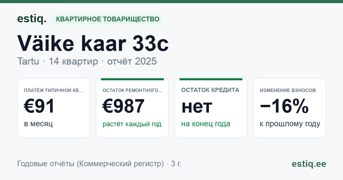 Tartu linn, Väike kaar 33c korteriühistu: основные показатели 2025 — типичная квартира €91 в месяц