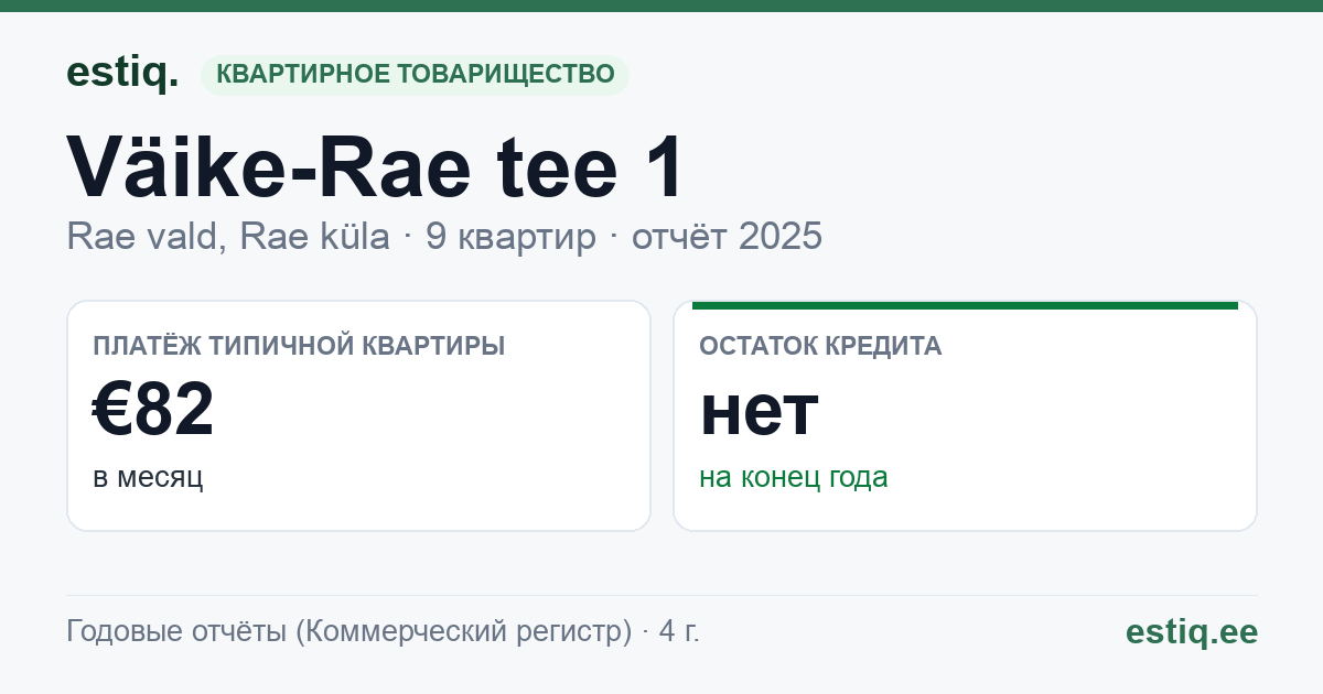 Rae vald, Rae küla, Väike-Rae tee 1 korteriühistu: основные показатели 2025 — типичная квартира €82 в месяц