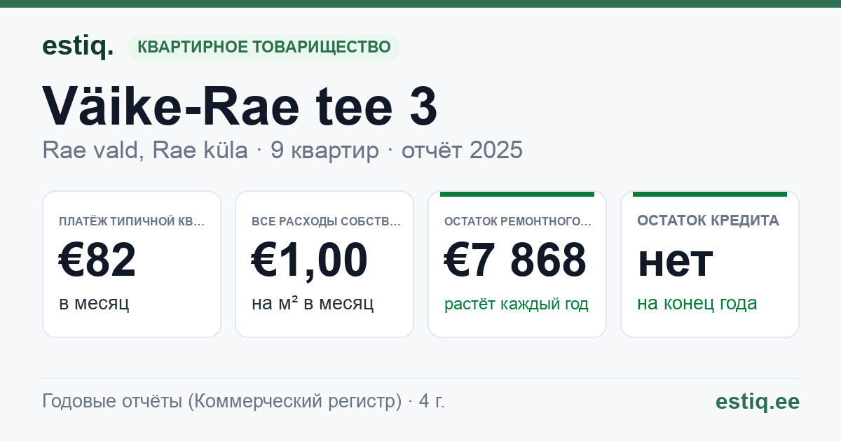 Rae vald, Rae küla, Väike-Rae tee 3 korteriühistu: основные показатели 2025 — типичная квартира €82 в месяц