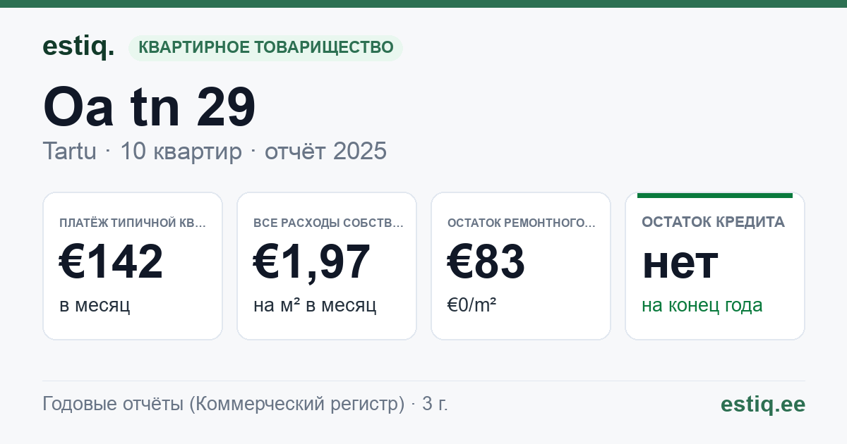 Tartu linn, Oa tn 29 korteriühistu: основные показатели 2025 — типичная квартира €142 в месяц