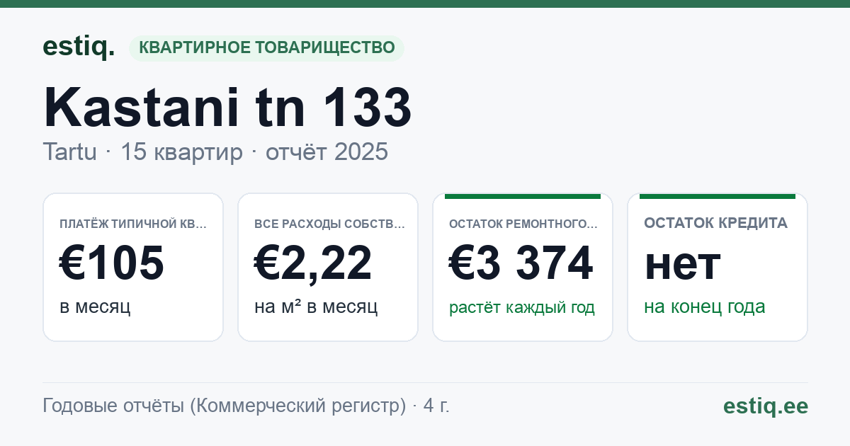 Tartu linn, Kastani tn 133 korteriühistu: основные показатели 2025 — типичная квартира €105 в месяц