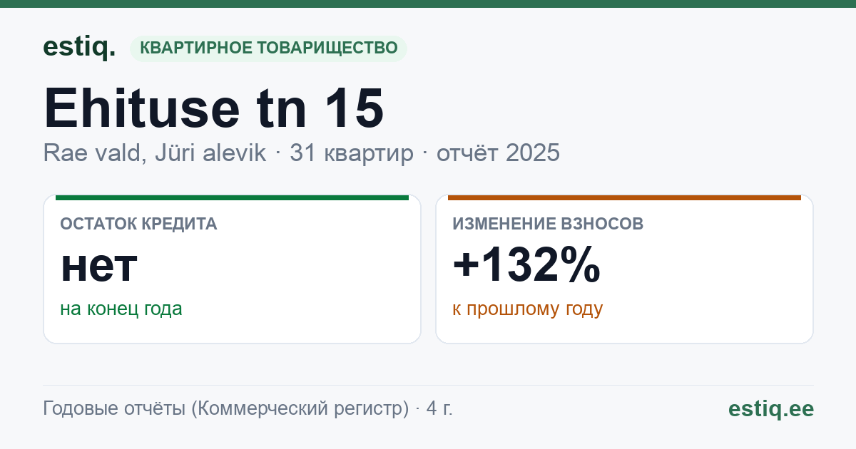 Rae vald, Jüri alevik, Ehituse tn 15 korteriühistu: основные показатели 2025