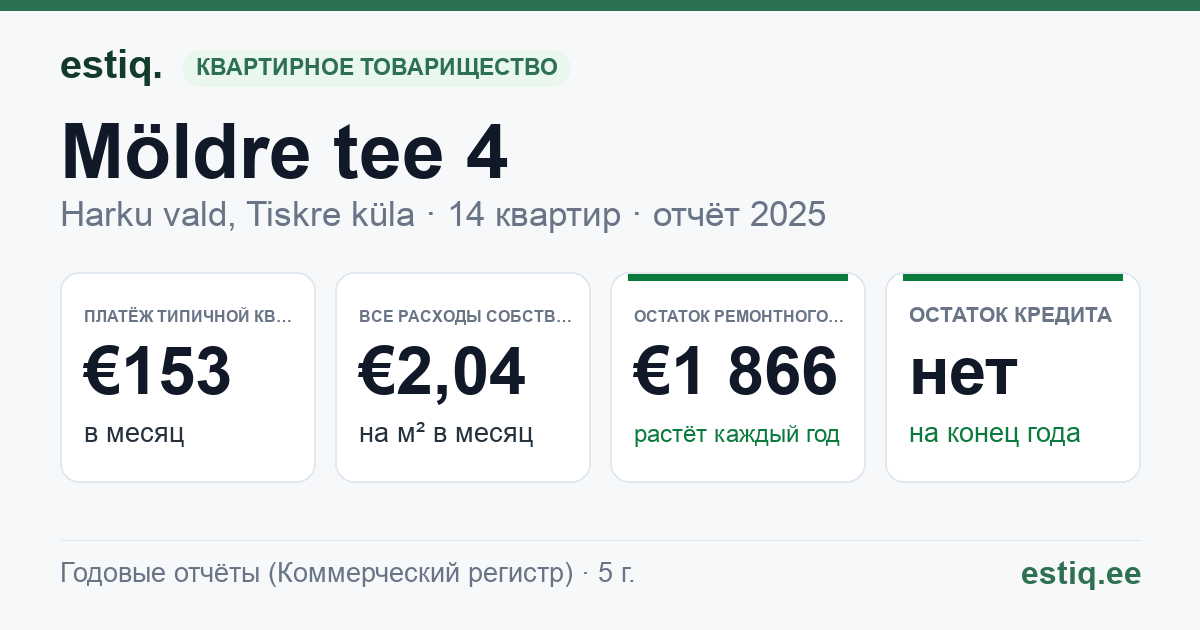 Harku vald, Tiskre küla, Möldre tee 4 korteriühistu: основные показатели 2025 — типичная квартира €153 в месяц