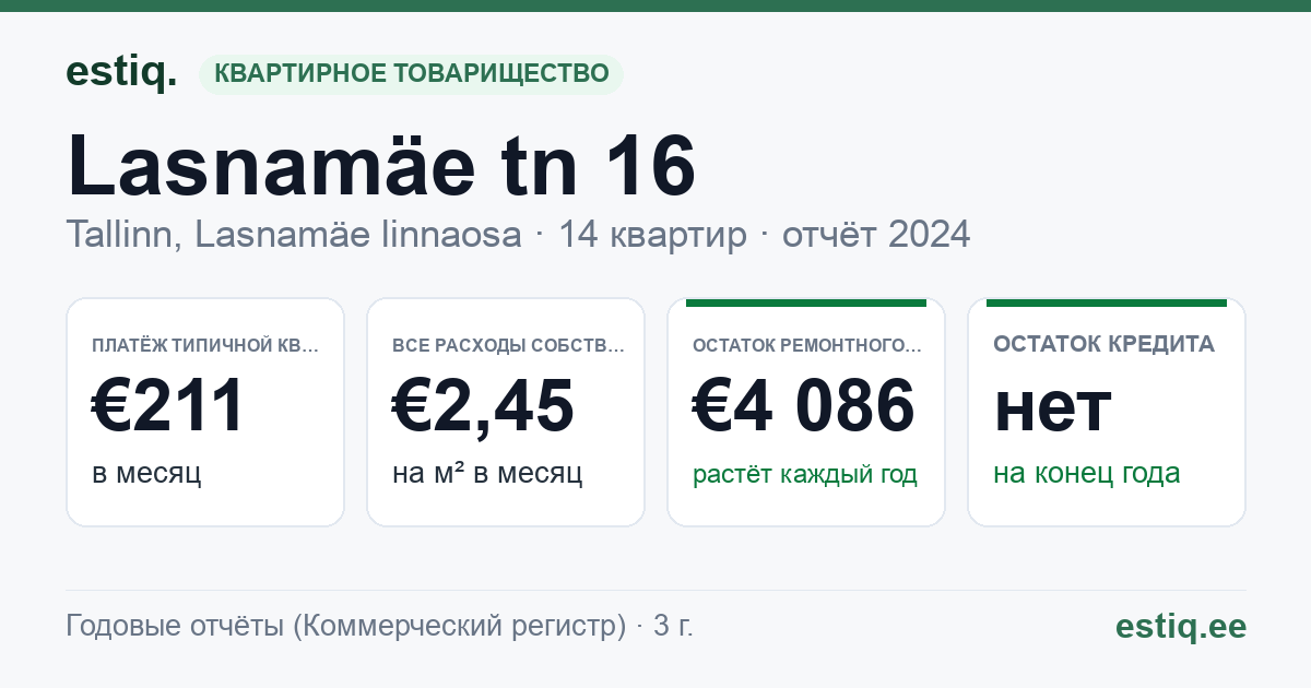 Tallinn, Lasnamäe tn 16 korteriühistu: основные показатели 2024 — типичная квартира €211 в месяц