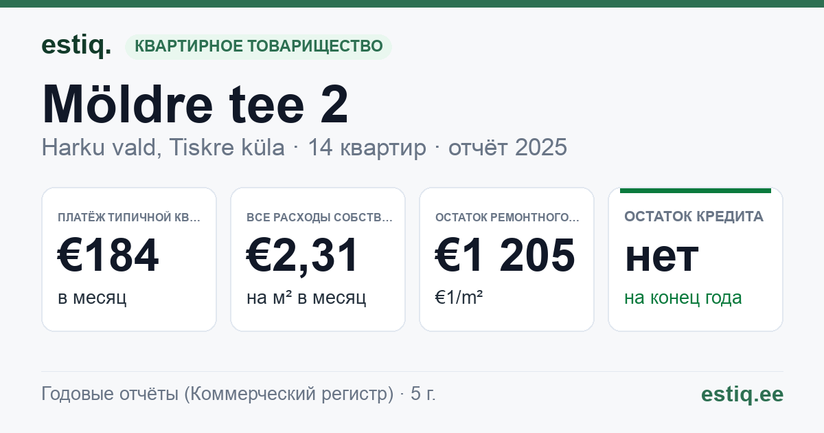 Harku vald, Tiskre küla, Möldre tee 2 korteriühistu: основные показатели 2025 — типичная квартира €184 в месяц