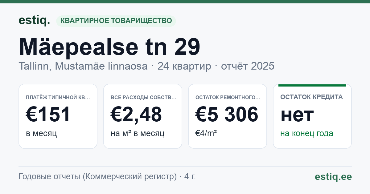 Tallinn, Mäepealse tn 29 korteriühistu: основные показатели 2025 — типичная квартира €151 в месяц