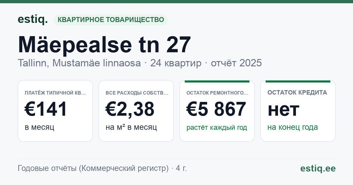 Tallinn, Mäepealse tn 27 korteriühistu: основные показатели 2025 — типичная квартира €141 в месяц