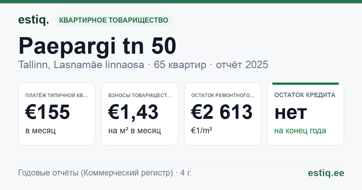 Tallinn, Paepargi tn 50 korteriühistu: основные показатели 2025 — типичная квартира €155 в месяц