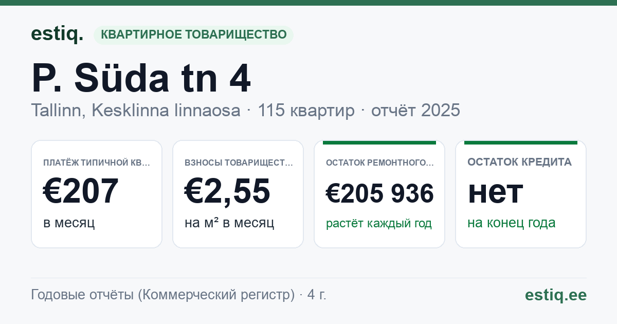 Tallinn, P. Süda tn 4 // Pärnu mnt 29 // 31 // 33 korteriühistu: основные показатели 2025 — типичная квартира €207 в месяц