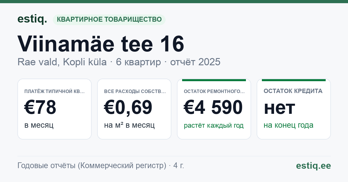 Rae vald, Kopli küla, Viinamäe tee 16 korteriühistu: основные показатели 2025 — типичная квартира €78 в месяц
