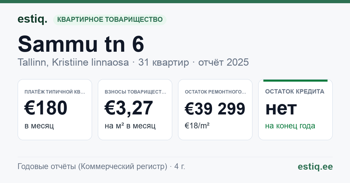 Tallinn, Sammu tn 6 // 6a // 6b korteriühistu: основные показатели 2025 — типичная квартира €180 в месяц