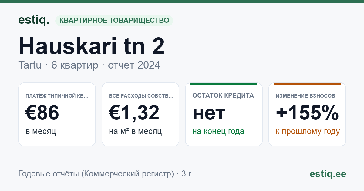 Tartu linn, Hauskari tn 2 korteriühistu: основные показатели 2024 — типичная квартира €86 в месяц