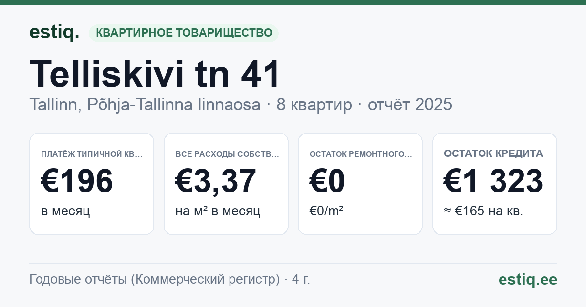 Tallinn, Telliskivi tn 41 korteriühistu: основные показатели 2025 — типичная квартира €196 в месяц
