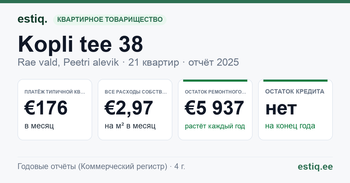 Rae vald, Peetri alevik, Kopli tee 38 korteriühistu: основные показатели 2025 — типичная квартира €176 в месяц