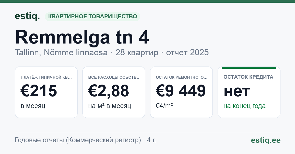 Tallinn, Remmelga tn 4 korteriühistu: основные показатели 2025 — типичная квартира €215 в месяц