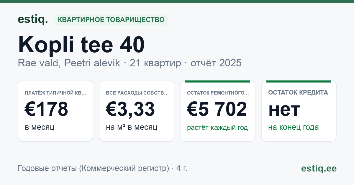 Rae vald, Peetri alevik, Kopli tee 40 korteriühistu: основные показатели 2025 — типичная квартира €178 в месяц