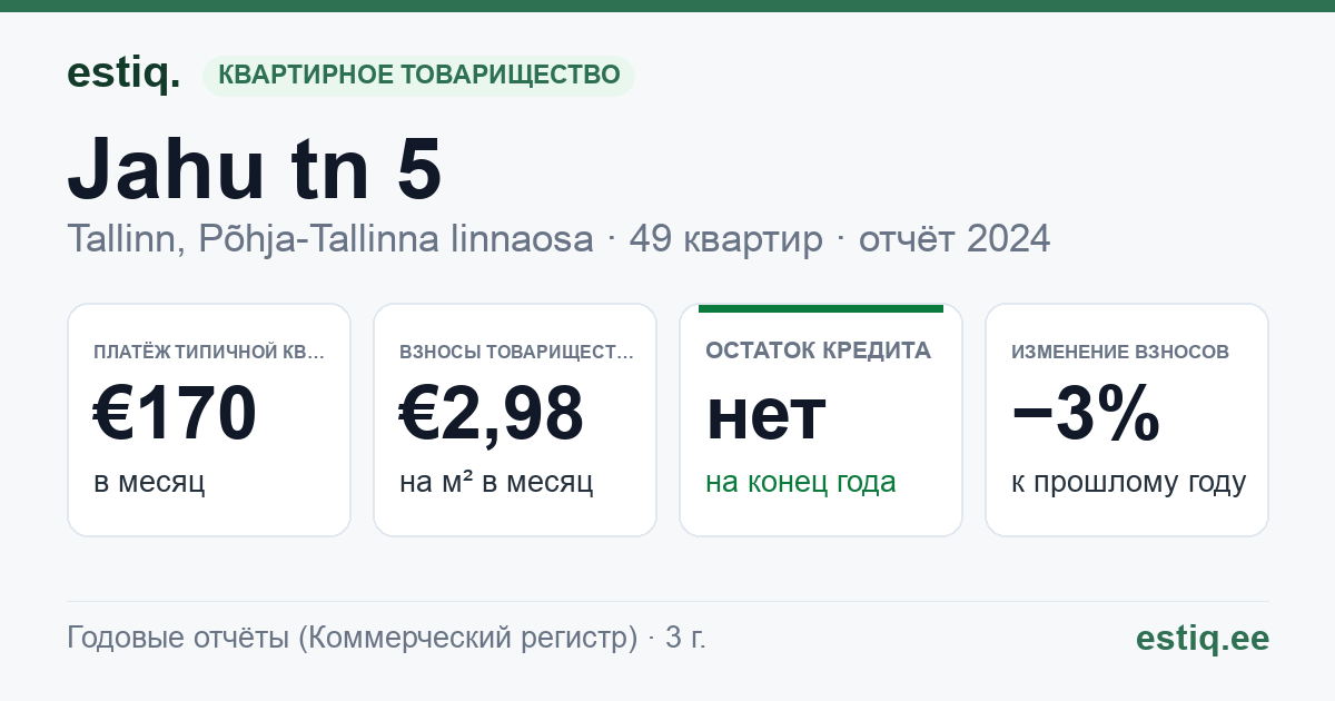 Tallinn, Jahu tn 5 korteriühistu: основные показатели 2024 — типичная квартира €170 в месяц