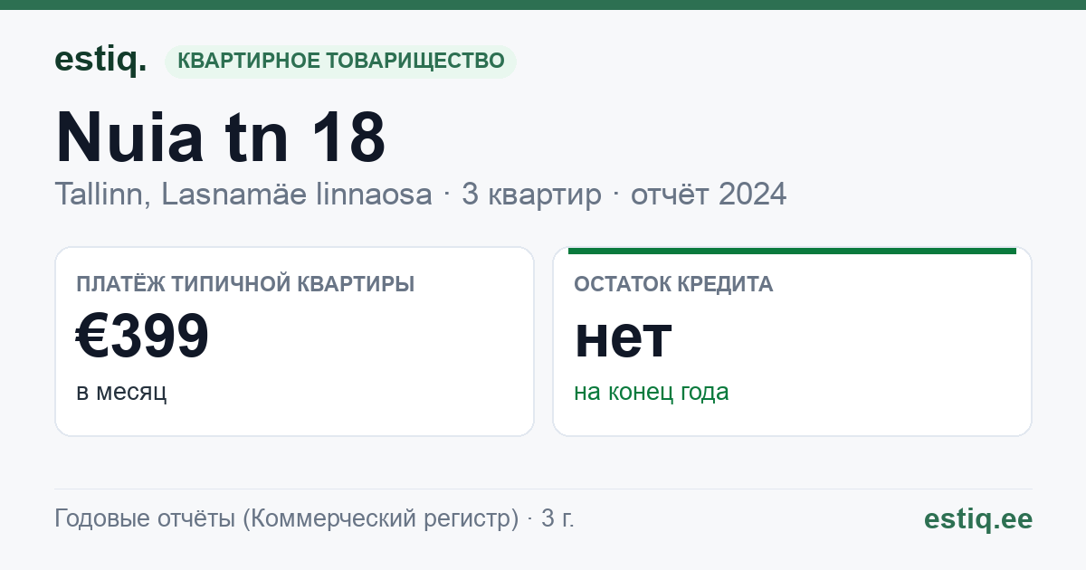 Tallinn, Nuia tn 18 korteriühistu: основные показатели 2024 — типичная квартира €399 в месяц