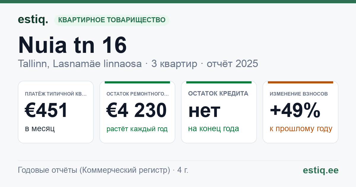 Tallinn, Nuia tn 16 korteriühistu: основные показатели 2025 — типичная квартира €451 в месяц