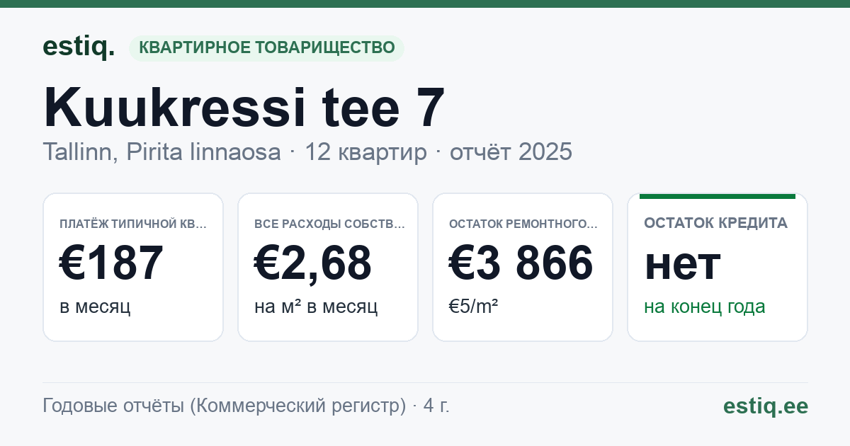 Tallinn, Kuukressi tee 7 korteriühistu: основные показатели 2025 — типичная квартира €187 в месяц