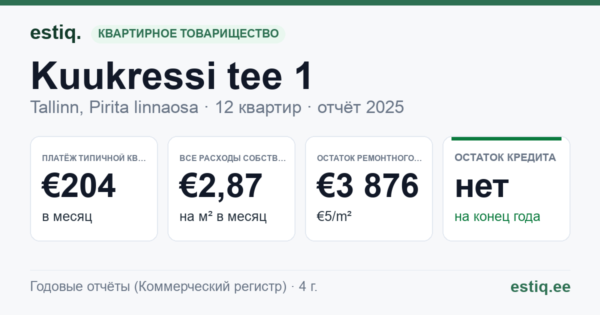 Tallinn, Kuukressi tee 1 korteriühistu: основные показатели 2025 — типичная квартира €204 в месяц