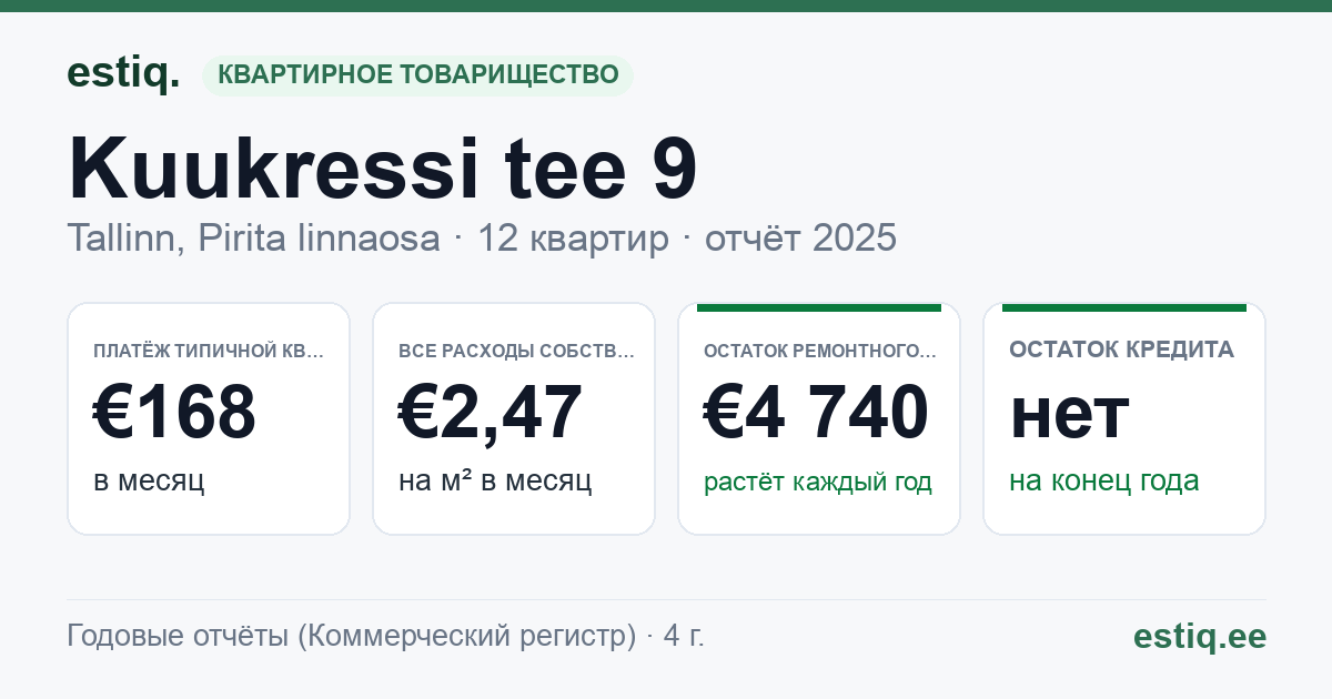 Tallinn, Kuukressi tee 9 korteriühistu: основные показатели 2025 — типичная квартира €168 в месяц