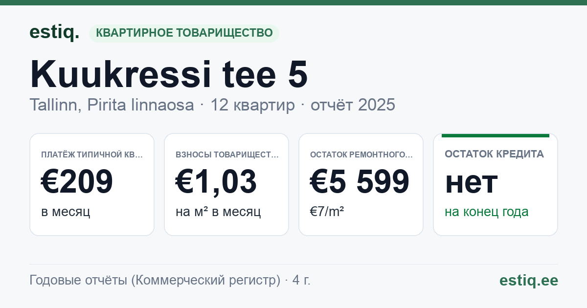 Tallinn, Kuukressi tee 5 korteriühistu: основные показатели 2025 — типичная квартира €209 в месяц