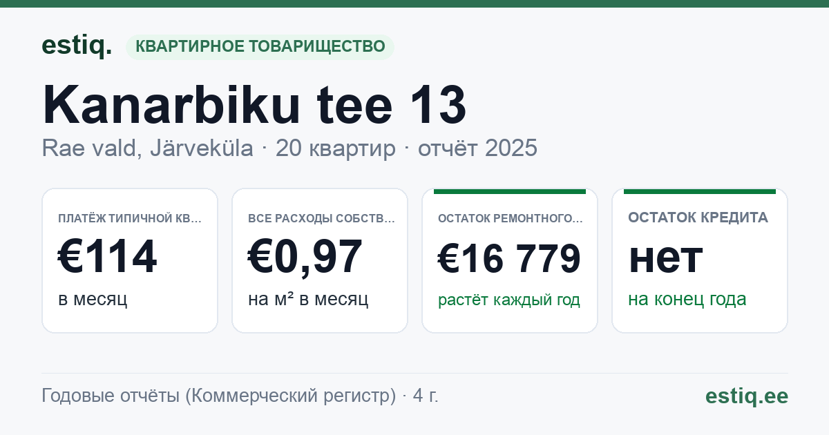 Rae vald, Järveküla, Kanarbiku tee 13 korteriühistu: основные показатели 2025 — типичная квартира €114 в месяц