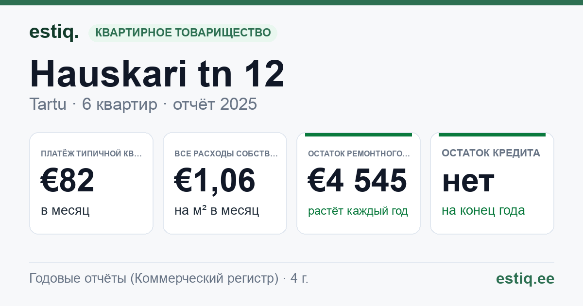 Tartu linn, Hauskari tn 12 korteriühistu: основные показатели 2025 — типичная квартира €82 в месяц