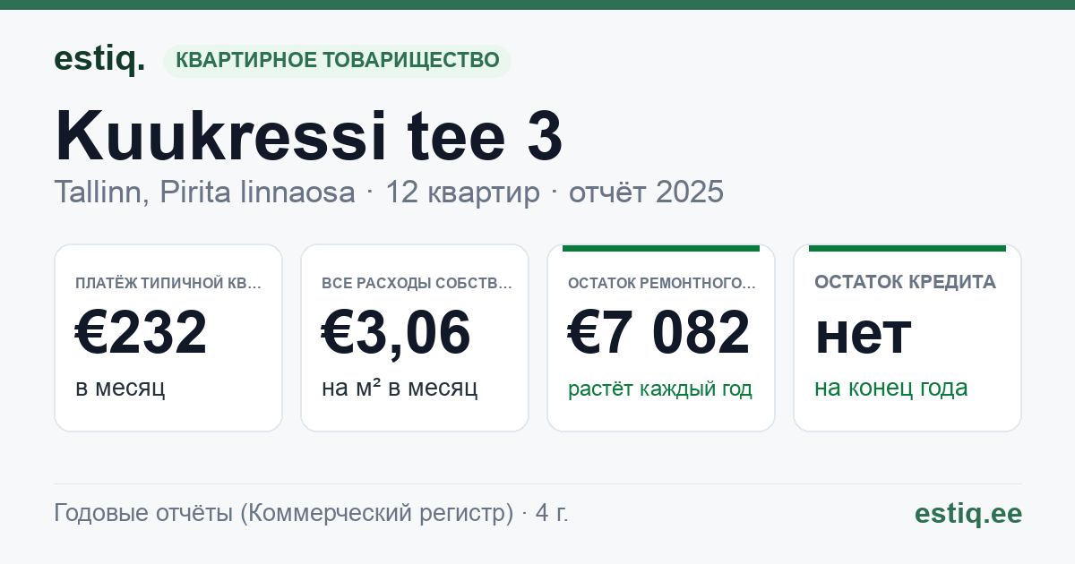 Tallinn, Kuukressi tee 3 korteriühistu: основные показатели 2025 — типичная квартира €232 в месяц