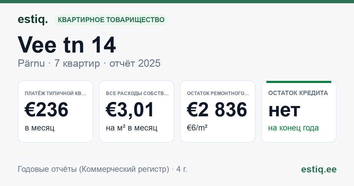 Pärnu linn, Vee tn 14 korteriühistu: основные показатели 2025 — типичная квартира €236 в месяц