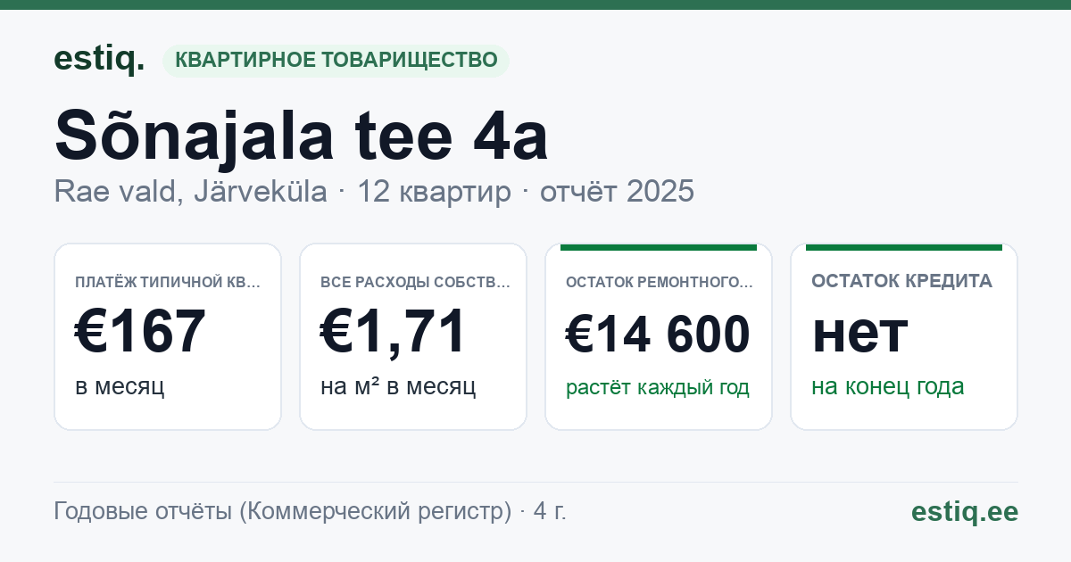 Rae vald, Järveküla, Sõnajala tee 4a korteriühistu: основные показатели 2025 — типичная квартира €167 в месяц