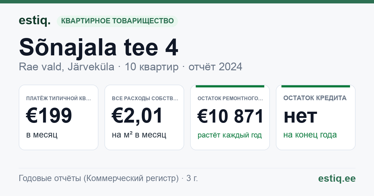 Rae vald, Järveküla, Sõnajala tee 4 korteriühistu: основные показатели 2024 — типичная квартира €199 в месяц