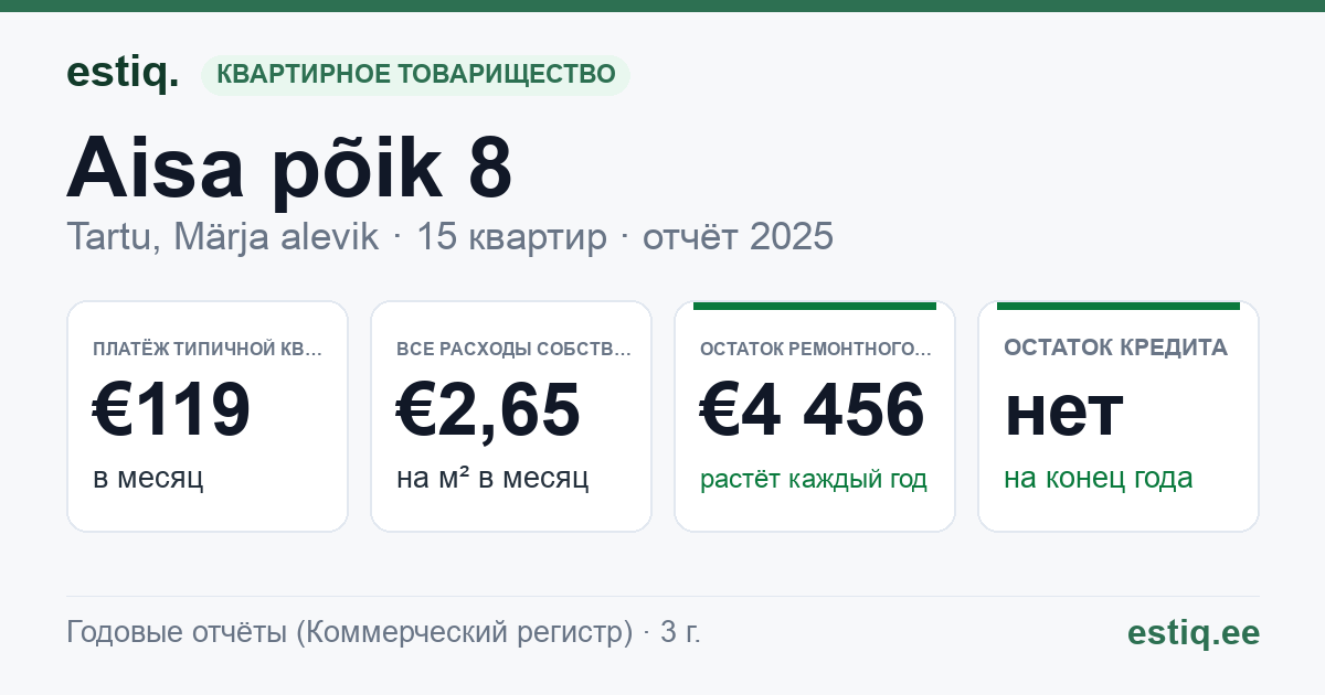 Tartu linn, Märja alevik, Aisa põik 8 korteriühistu: основные показатели 2025 — типичная квартира €119 в месяц