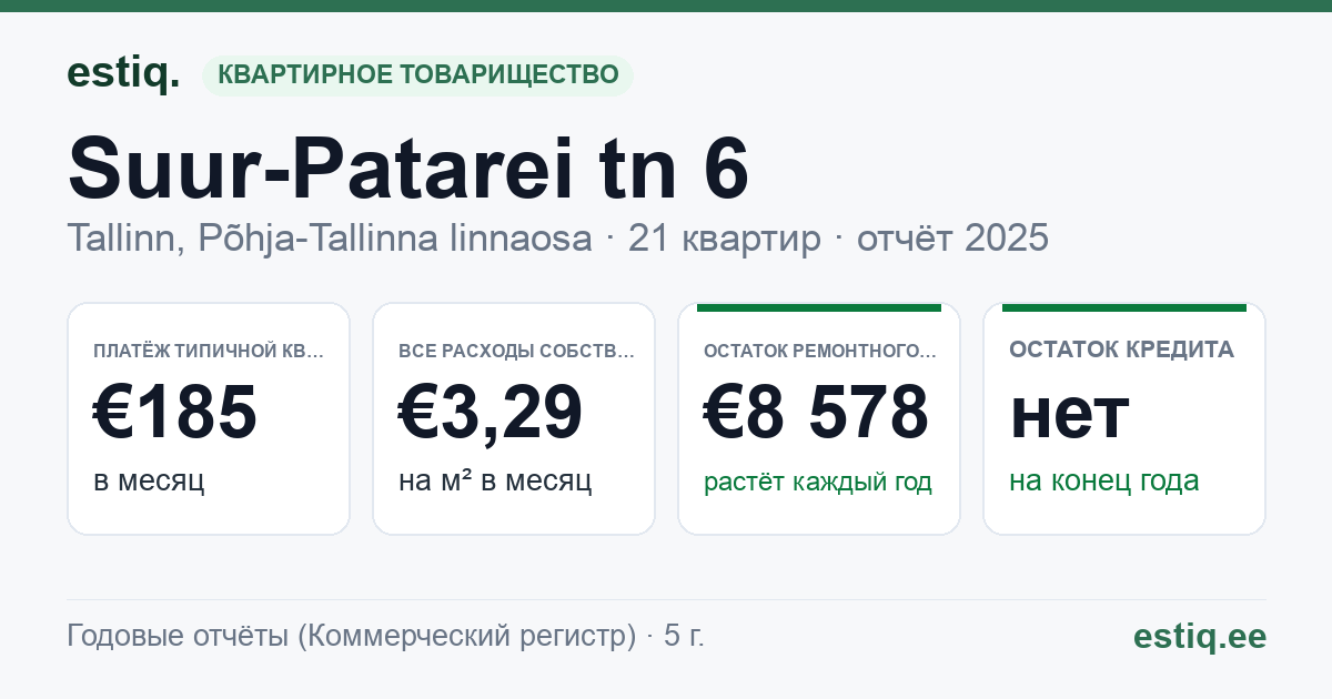 Tallinn, Suur-Patarei tn 6 korteriühistu: основные показатели 2025 — типичная квартира €185 в месяц