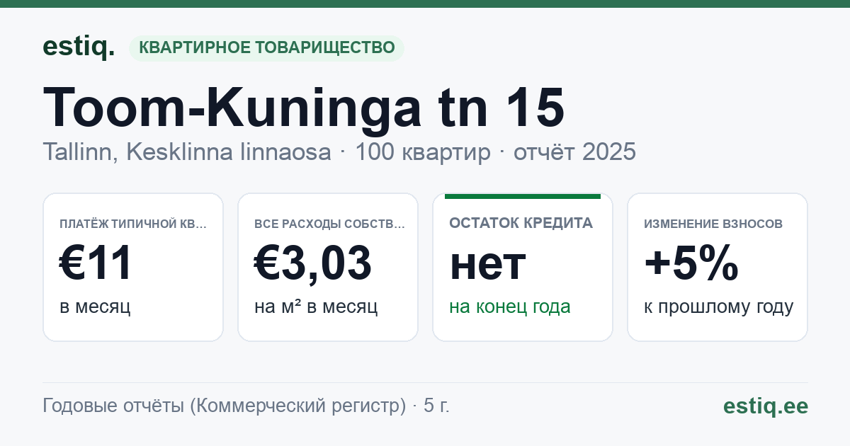 Tallinn, Toom-Kuninga tn 15 korteriühistu: основные показатели 2025 — типичная квартира €11 в месяц