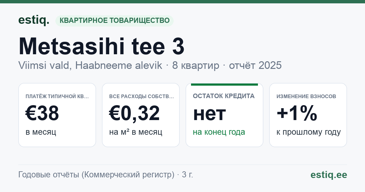 Viimsi vald, Haabneeme alevik, Metsasihi tee 3 korteriühistu: основные показатели 2025 — типичная квартира €38 в месяц