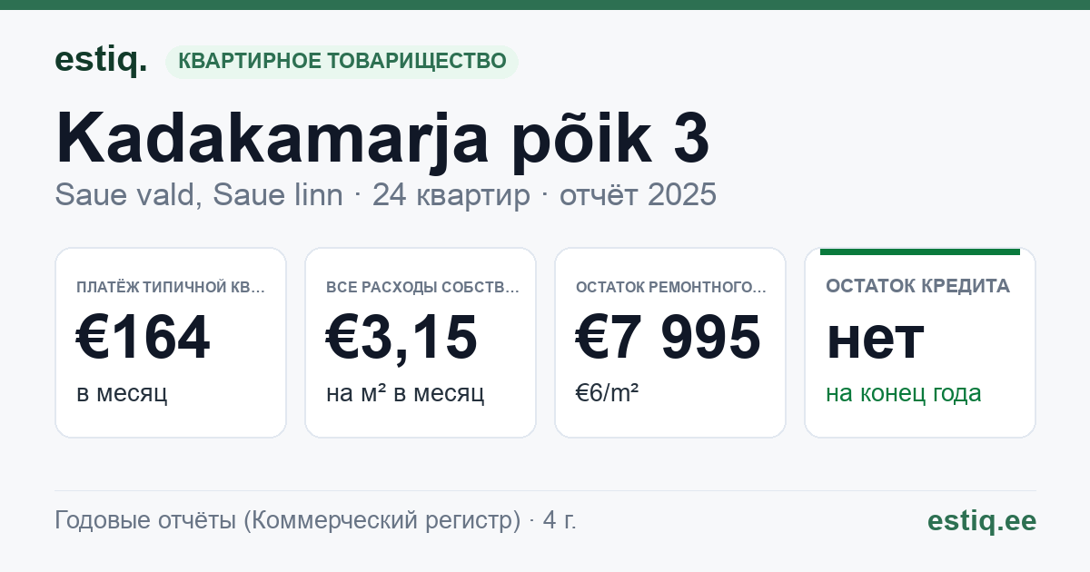 Saue vald, Saue linn, Kadakamarja põik 3 korteriühistu: основные показатели 2025 — типичная квартира €164 в месяц