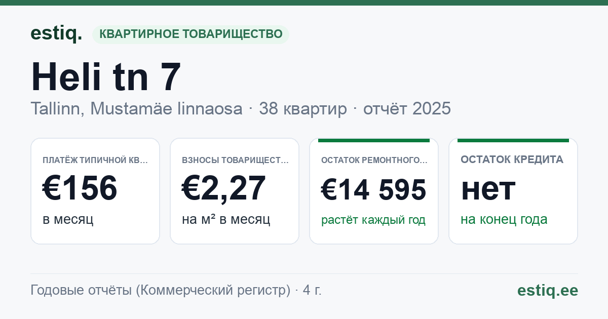 Tallinn, Heli tn 7 korteriühistu: основные показатели 2025 — типичная квартира €156 в месяц