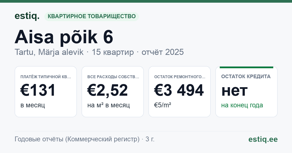 Tartu linn, Märja alevik, Aisa põik 6 korteriühistu: основные показатели 2025 — типичная квартира €131 в месяц