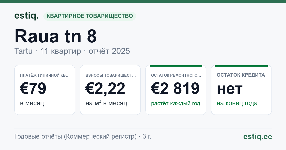 Tartu linn, Raua tn 8 korteriühistu: основные показатели 2025 — типичная квартира €79 в месяц