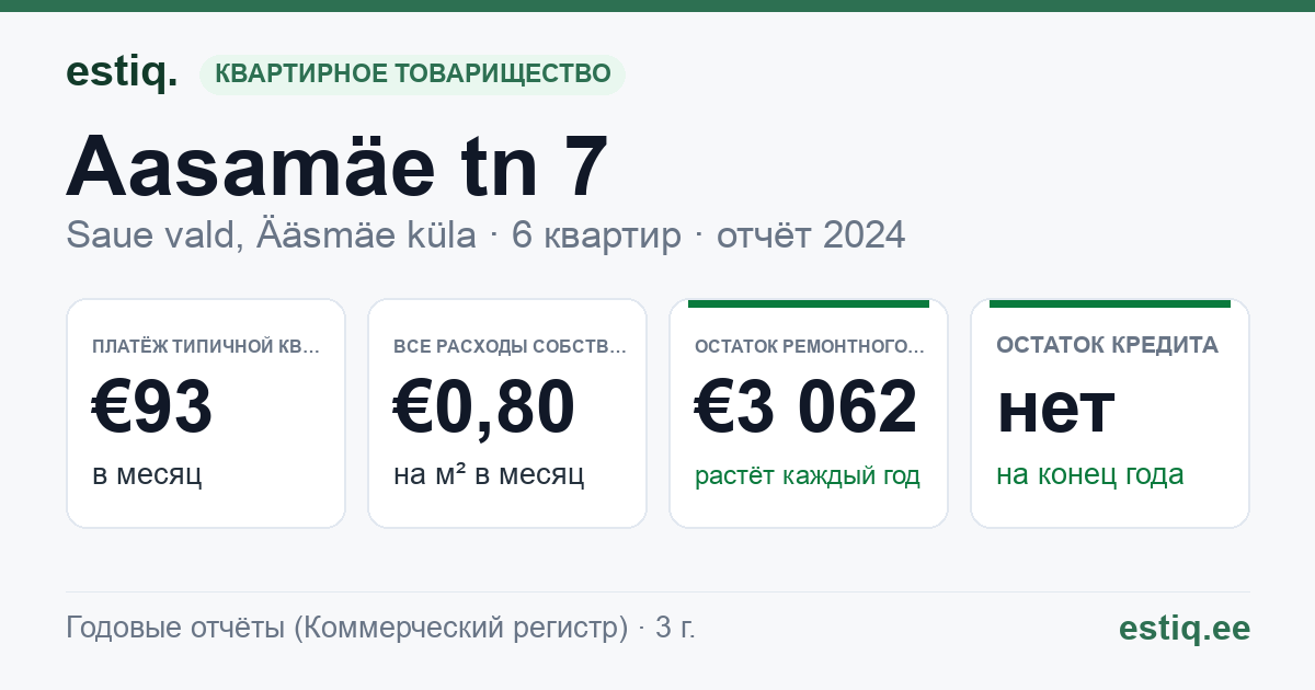 Saue vald, Ääsmäe küla, Aasamäe tn 7 korteriühistu: основные показатели 2024 — типичная квартира €93 в месяц