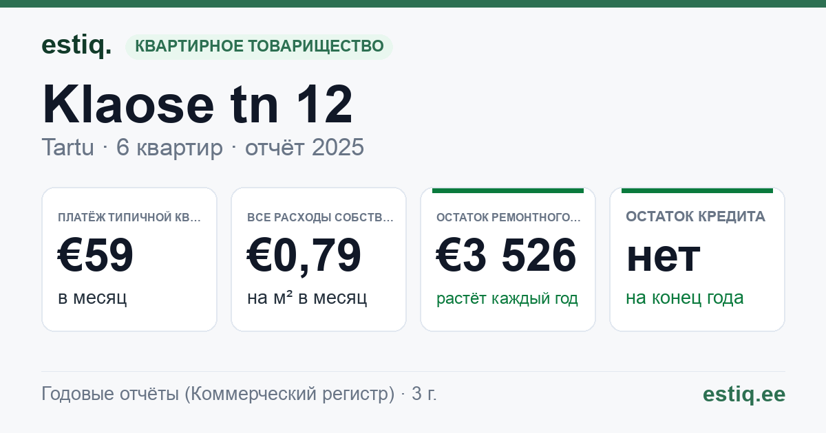 Tartu linn, Klaose tn 12 korteriühistu: основные показатели 2025 — типичная квартира €59 в месяц