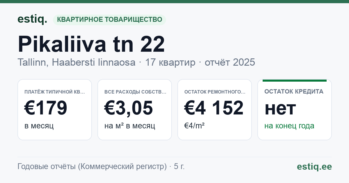 Tallinn, Pikaliiva tn 22 korteriühistu: основные показатели 2025 — типичная квартира €179 в месяц