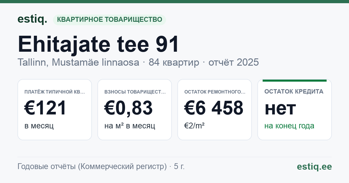 Tallinn, Ehitajate tee 91, Ehitajate tee 91a korteriühistu: основные показатели 2025 — типичная квартира €121 в месяц