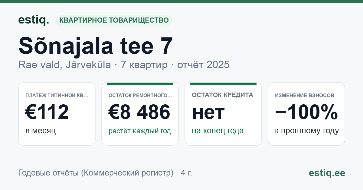 Rae vald, Järveküla, Sõnajala tee 7 korteriühistu: основные показатели 2025 — типичная квартира €112 в месяц
