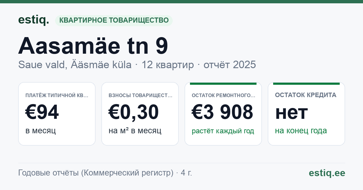 Saue vald, Ääsmäe küla, Aasamäe tn 9 korteriühistu: основные показатели 2025 — типичная квартира €94 в месяц