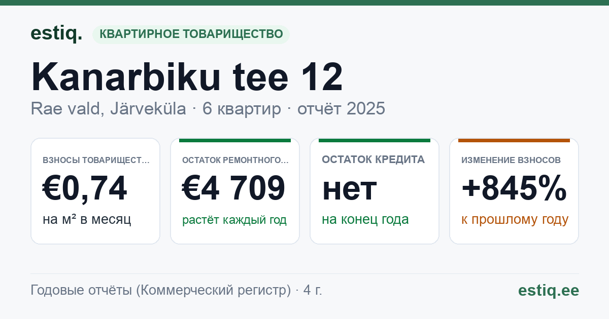 Rae vald, Järveküla, Kanarbiku tee 12 korteriühistu: основные показатели 2025