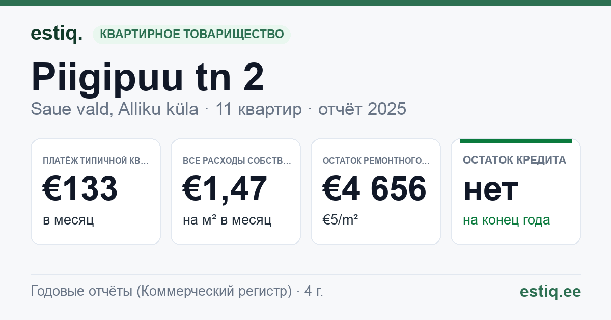 Saue vald, Alliku küla, Piigipuu tn 2 korteriühistu: основные показатели 2025 — типичная квартира €133 в месяц