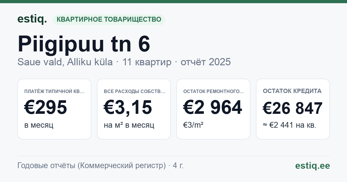 Saue vald, Alliku küla, Piigipuu tn 6 korteriühistu: основные показатели 2025 — типичная квартира €295 в месяц